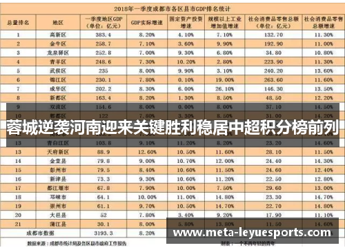 蓉城逆袭河南迎来关键胜利稳居中超积分榜前列 蓉城逆袭河南迎来关键胜利稳居中超积分榜前列
